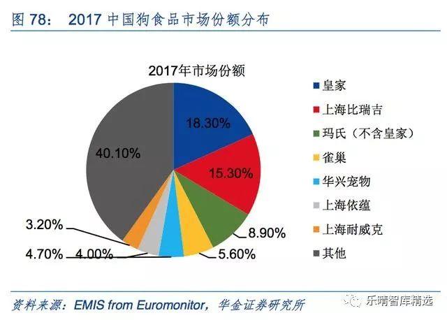 宠物产业报告：国内宠物食品企业崛起