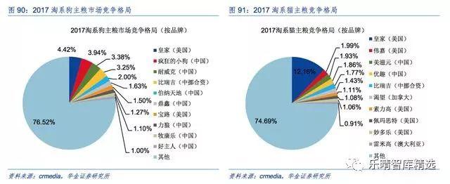 宠物产业报告：国内宠物食品企业崛起