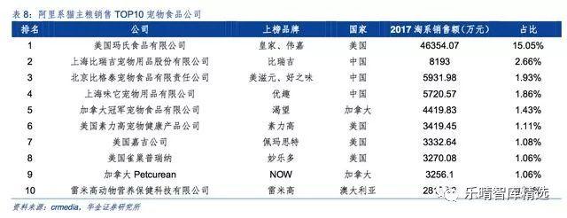 宠物产业报告：国内宠物食品企业崛起