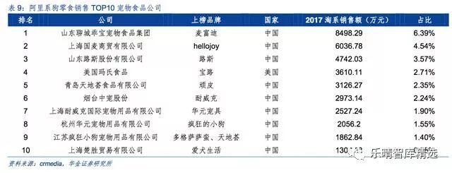 宠物产业报告：国内宠物食品企业崛起