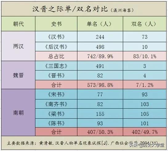 为何汉晋之际多见单名，而东晋以来却能常见到双名呢