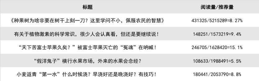 三农领域不会取标题？大神送你1个实用技巧，让推荐量涨至167万！