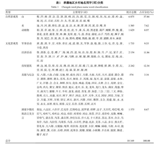 基于GIS的承德乡村地名文化景观空间分布特征