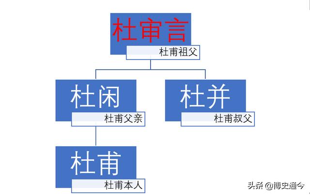 追溯六代人，浅谈唐太宗李世民和“诗圣”杜甫的血缘关系