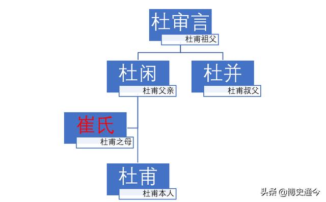 追溯六代人，浅谈唐太宗李世民和“诗圣”杜甫的血缘关系