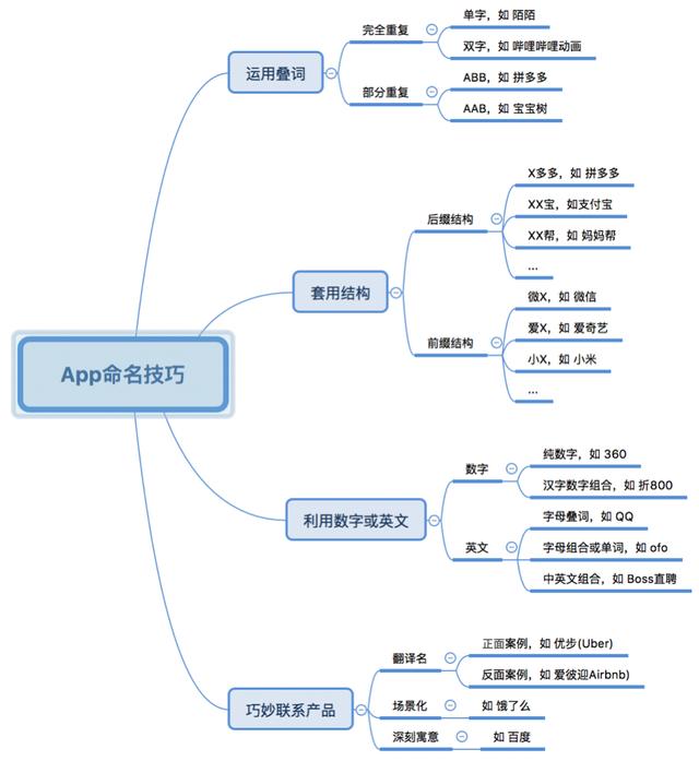 App命名这件小事（3）：命名之道