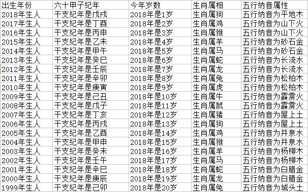 2018年十二生肖年龄对照表，生肖查询