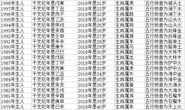 2018年十二生肖年龄对照表，生肖查询