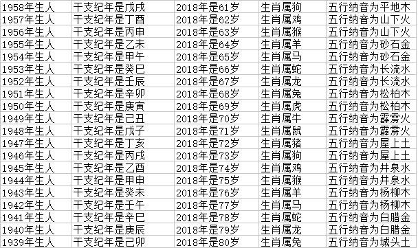 2018年十二生肖年龄对照表，生肖查询