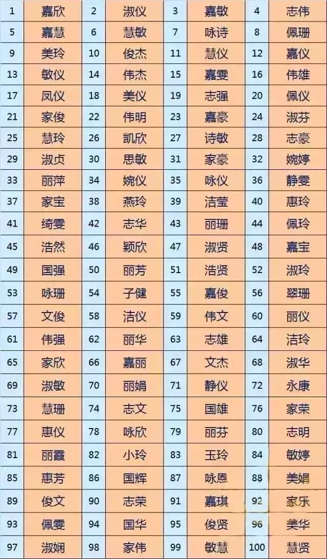 广东人取名TOP100，看到这些名字，是不是都是你身边朋友的名字