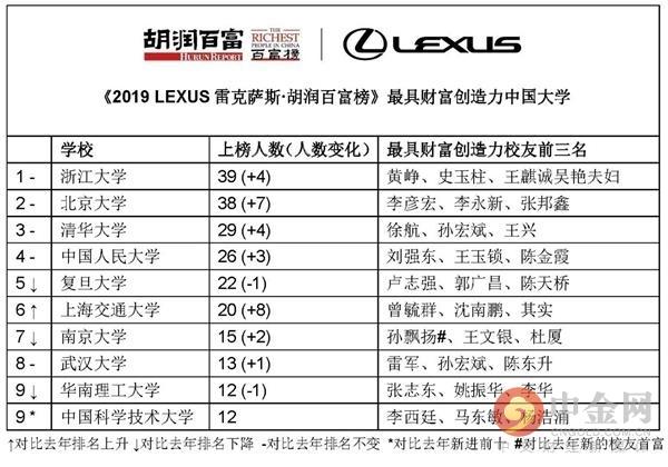 2019胡润百富榜：马云、马化腾、许家印位居前三 科创板22位企业家上榜