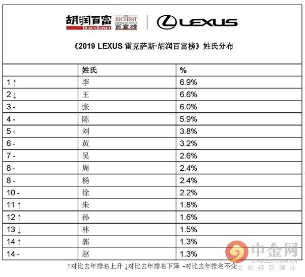 2019胡润百富榜：马云、马化腾、许家印位居前三 科创板22位企业家上榜