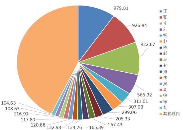 “王、张、李、刘”等是河南“大姓””芈、那、刀、郎”姓人数竟然这么少