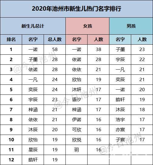 2020池州新生儿最热门名字排行出炉：58人叫“一诺”