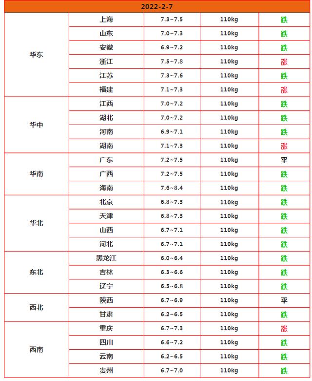 一夜跌回春节前！猪价断崖下跌，2月要跌成一地鸡毛？2月7日猪价