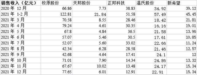 12月五家上市猪企4家猪价环比下跌，新希望等3家销量上涨