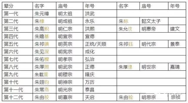 历史趣闻：纵看朱元璋给后世子孙制定的取名法则，名字起得有学问