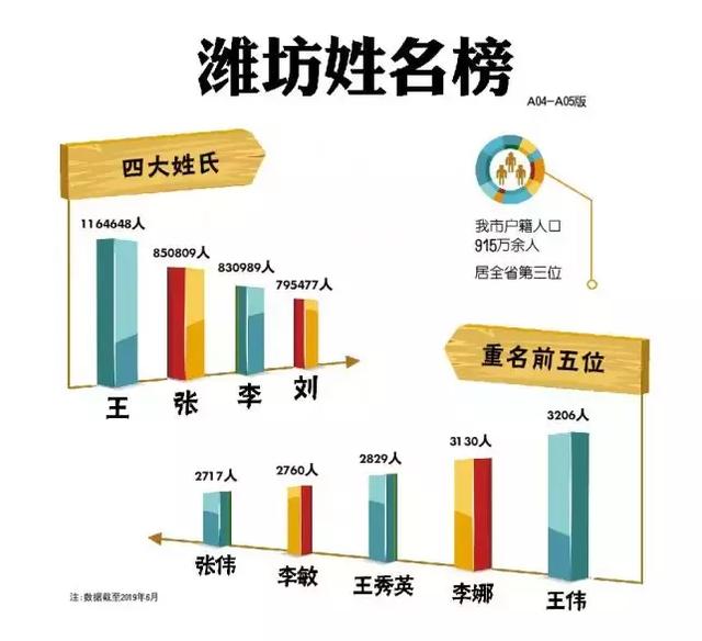 潍坊人爆款名字出炉，重名率最高的竟然是......