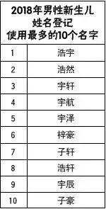 潍坊人爆款名字出炉，重名率最高的竟然是......