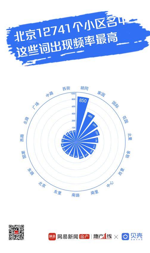 盘点了12741个小区，才知道北京的小区取名路子有多野