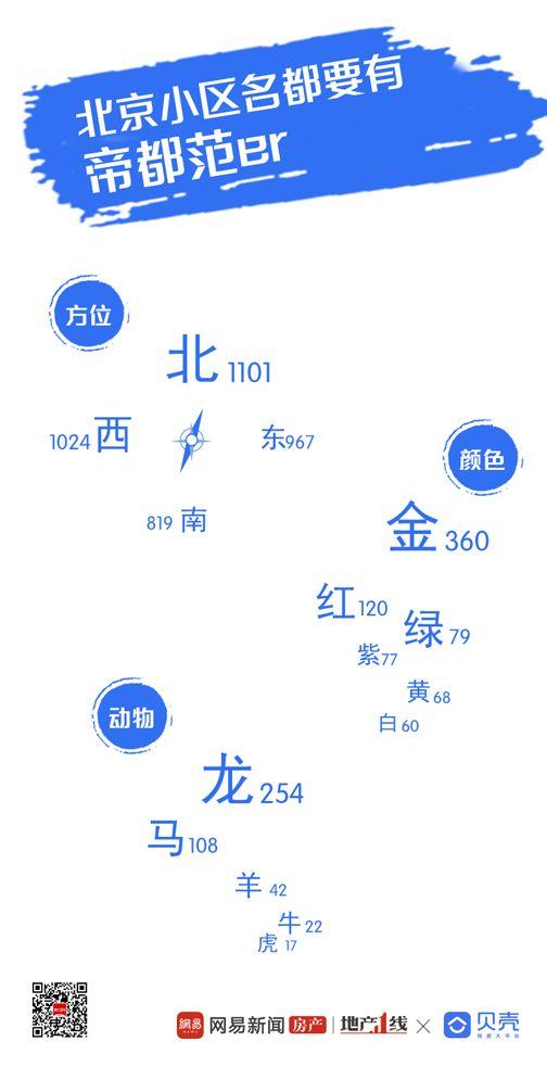 盘点了12741个小区，才知道北京的小区取名路子有多野