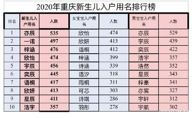 鼠年新生儿爆款名出炉，“梓”字多年居高不下，牛宝宝就别跟风了