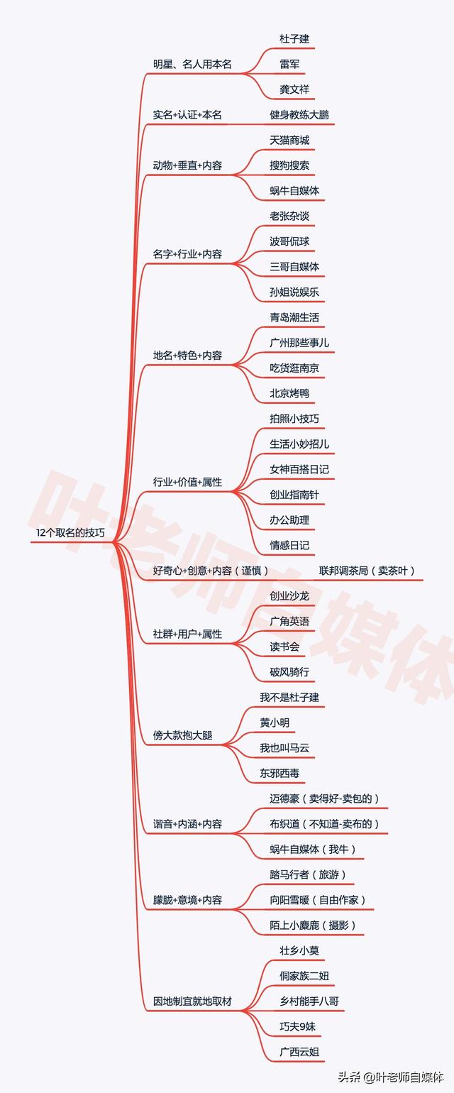 自媒体取名真的有那么重要吗？有什么技巧？