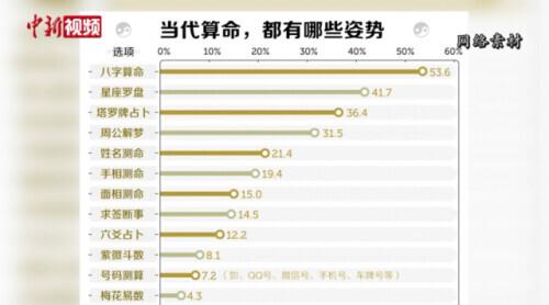 年轻人沉迷网络算命？当心！有人被骗数万元……