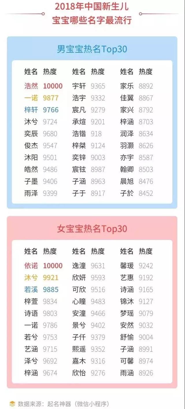 2018新生儿名字排行！绵阳这名字有2202人！你家孩子“撞名”了吗