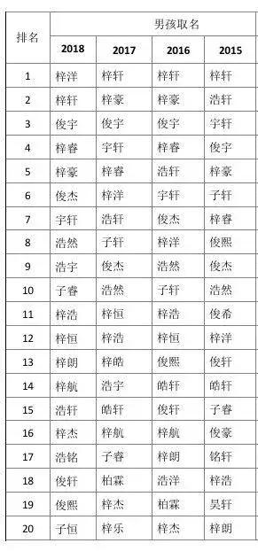 2018新生儿名字排行！绵阳这名字有2202人！你家孩子“撞名”了吗