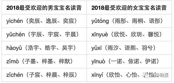 热点： 10后宝宝的父母起名玩出新花样，第一名不再是“梓涵”