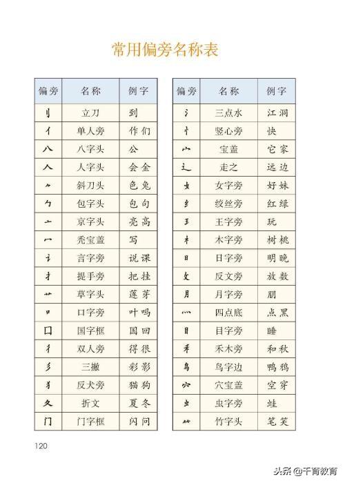 部编版一年级语文上册常用偏旁名称表