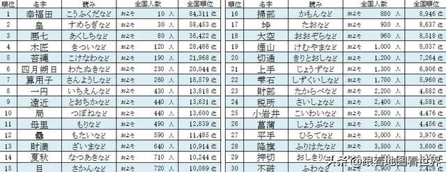 日本人怎样取名字？女性名字前3都含“结”，单个汉字“爱”最多