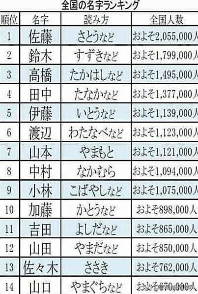 日本人怎样取名字？女性名字前3都含“结”，单个汉字“爱”最多