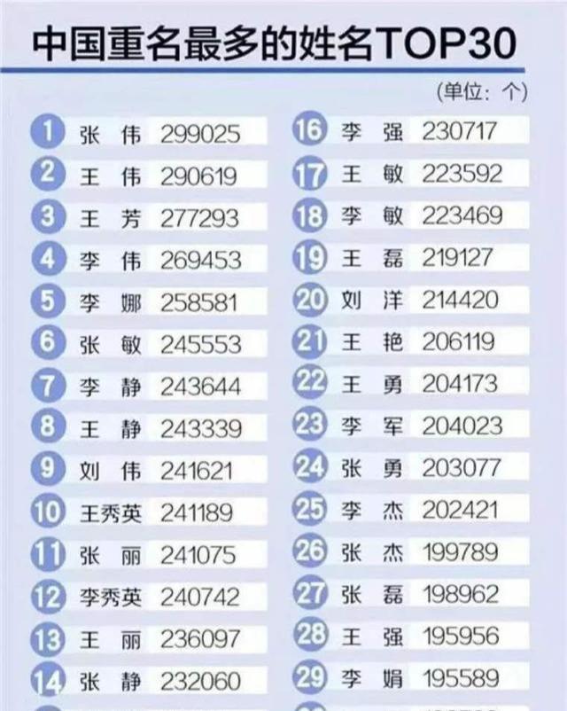 我国重名最多的10个名字，第一个有29万人之多，看看你是否在其中