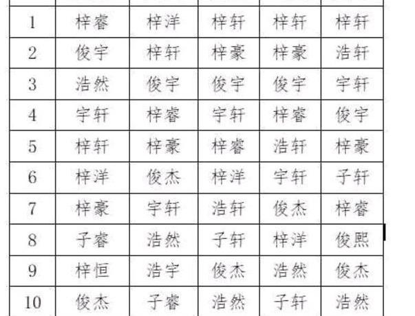 年度新生儿流行名字出炉，背后规律，助你给20后孩子起个好名字