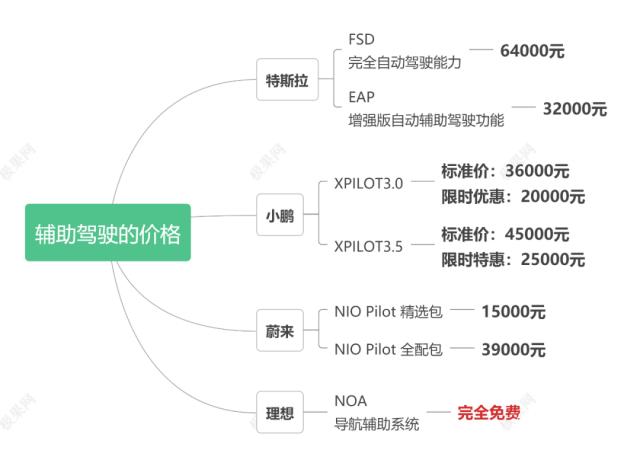 奶爸车又升级了？理想NOA导航辅助实测：操作简单，免费标配真香