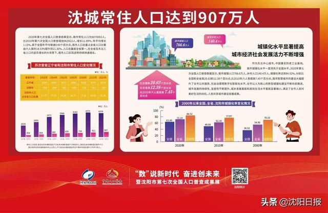 大国点名，成果发布！沈阳市常住人口达907万，这个姓是第一大姓