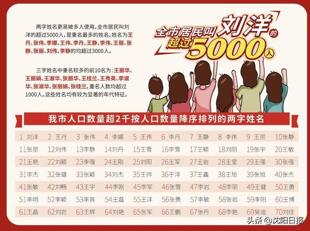 大国点名，成果发布！沈阳市常住人口达907万，这个姓是第一大姓