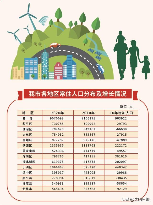 大国点名，成果发布！沈阳市常住人口达907万，这个姓是第一大姓