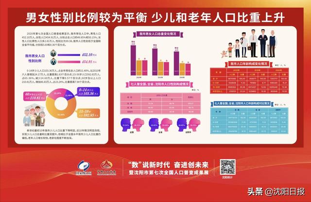 大国点名，成果发布！沈阳市常住人口达907万，这个姓是第一大姓