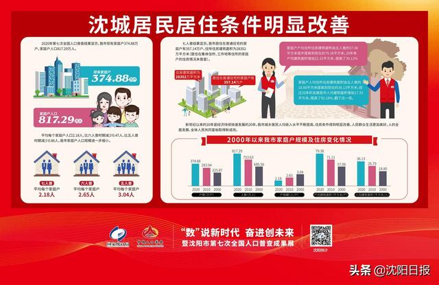 大国点名，成果发布！沈阳市常住人口达907万，这个姓是第一大姓