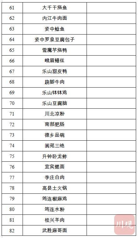 好激动，省级“天府名菜”名单出炉啦！116道菜，看名字都很下饭