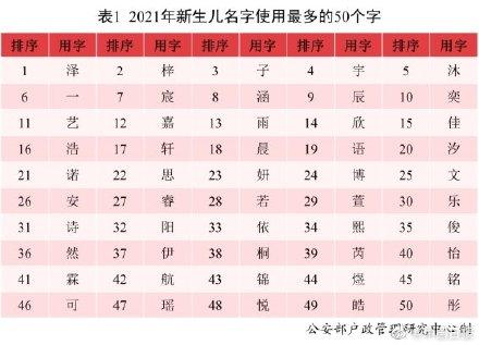 2021年全国姓名报告发布：有你的名字吗？