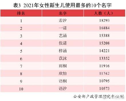 2021年全国姓名报告发布：有你的名字吗？