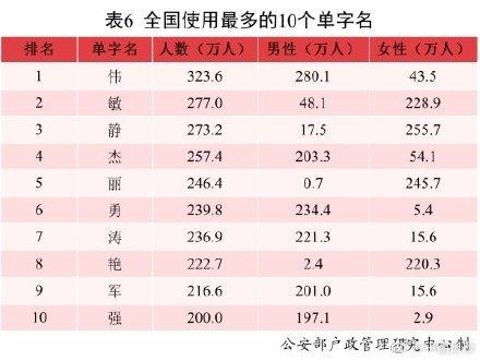 2021年全国姓名报告发布：有你的名字吗？