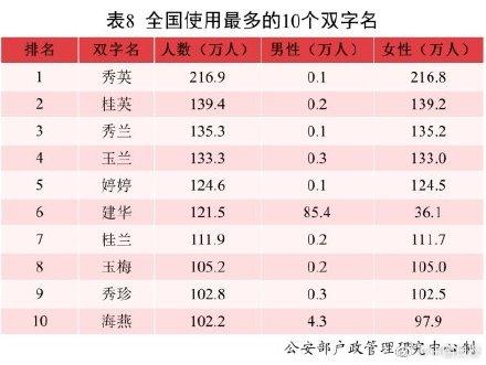 2021年全国姓名报告发布：有你的名字吗？