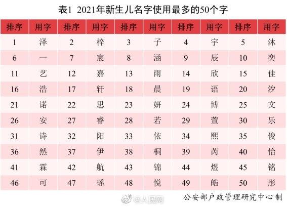 2021全国姓名报告出炉！“爆款”名字揭晓：沐宸和若汐