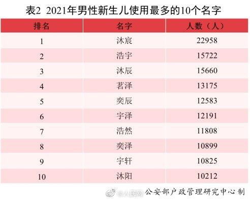 2021全国姓名报告出炉！“爆款”名字揭晓：沐宸和若汐