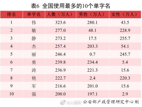 2021全国姓名报告出炉！“爆款”名字揭晓：沐宸和若汐